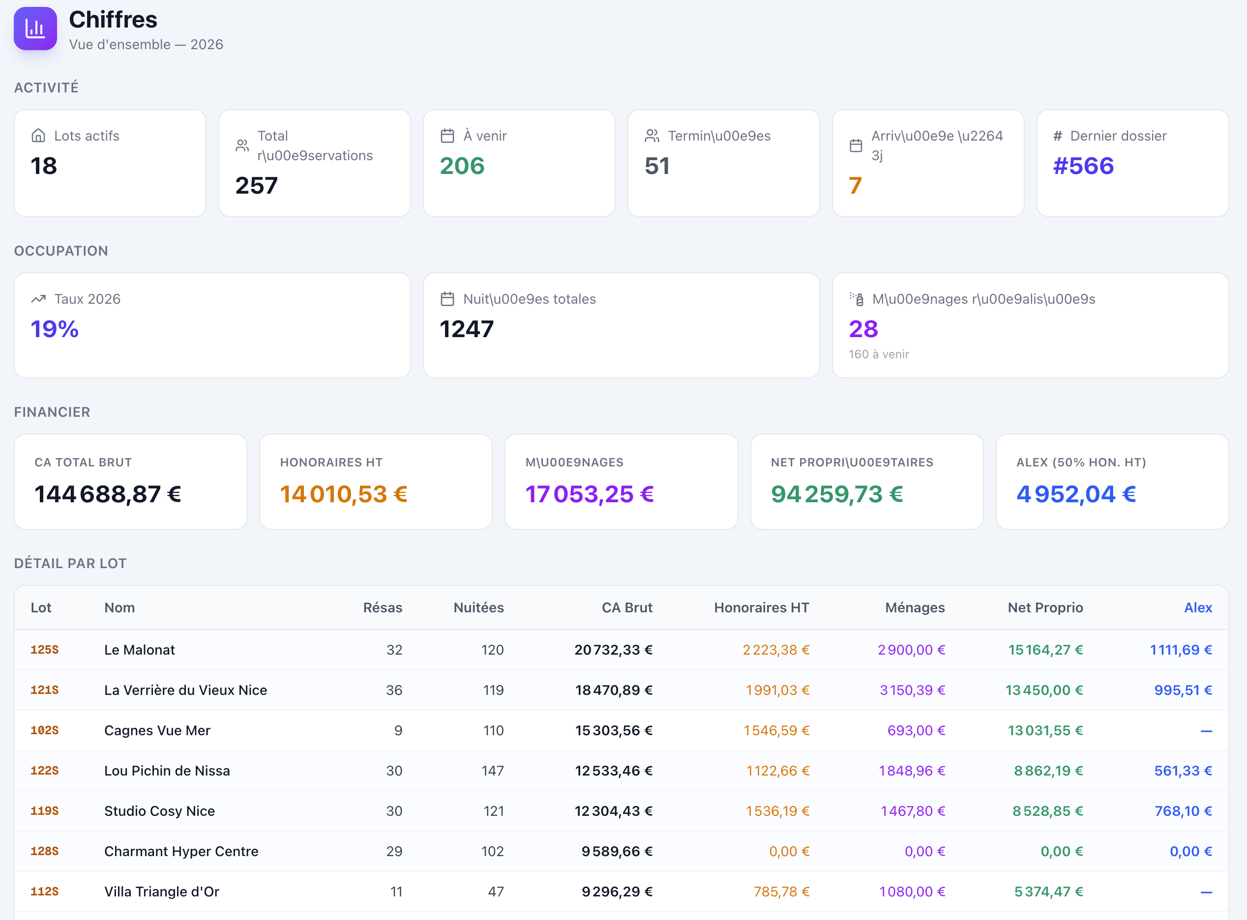 Tableau de bord financier